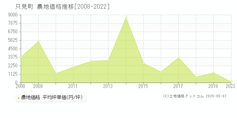 只見町(福島県)の農地価格推移グラフ(坪単価)[2008-2022年]
