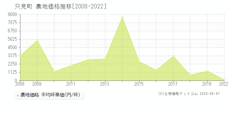 南会津郡只見町の農地価格推移グラフ 