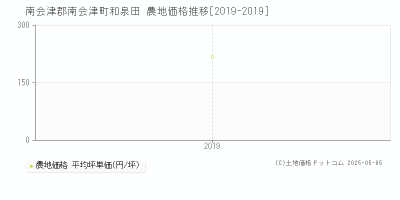 南会津郡南会津町和泉田の農地価格推移グラフ 