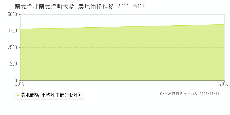 大橋(南会津郡南会津町)の農地価格推移グラフ(坪単価)[2013-2018年]