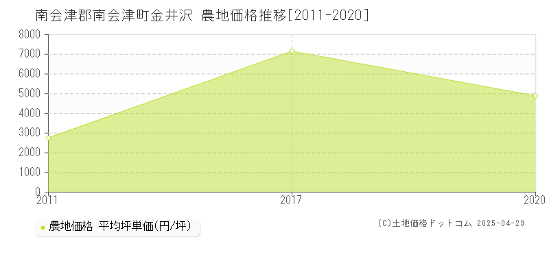 南会津郡南会津町金井沢の農地価格推移グラフ 