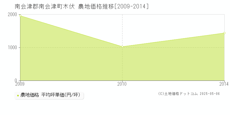 木伏(南会津郡南会津町)の農地価格推移グラフ(坪単価)[2009-2014年]