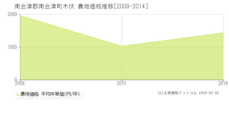 南会津郡南会津町木伏の農地価格推移グラフ 