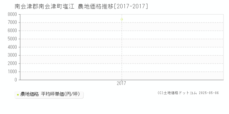 南会津郡南会津町塩江の農地価格推移グラフ 