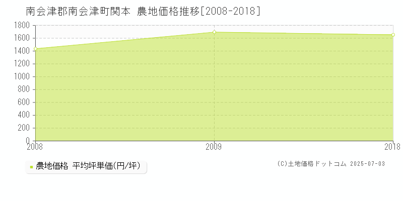 関本(南会津郡南会津町)の農地価格推移グラフ(坪単価)[2008-2018年]