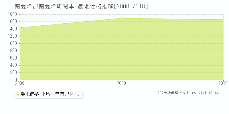 南会津郡南会津町関本の農地価格推移グラフ 