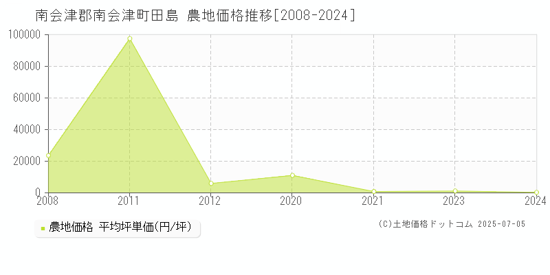 南会津郡南会津町田島の農地価格推移グラフ 