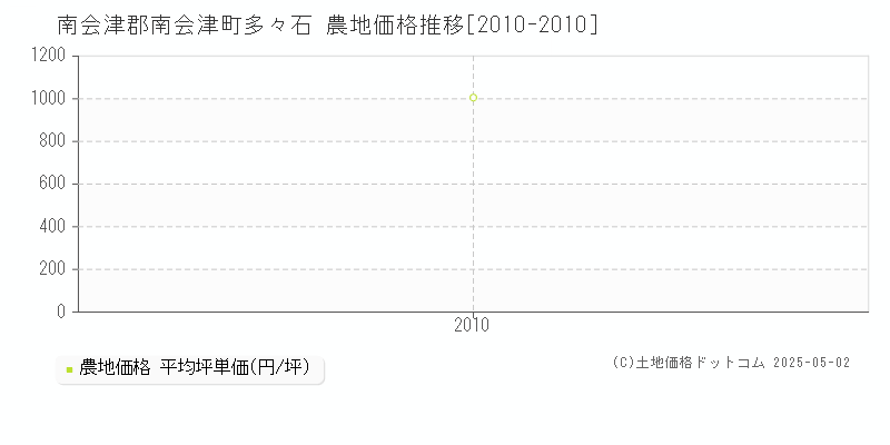 南会津郡南会津町多々石の農地価格推移グラフ 