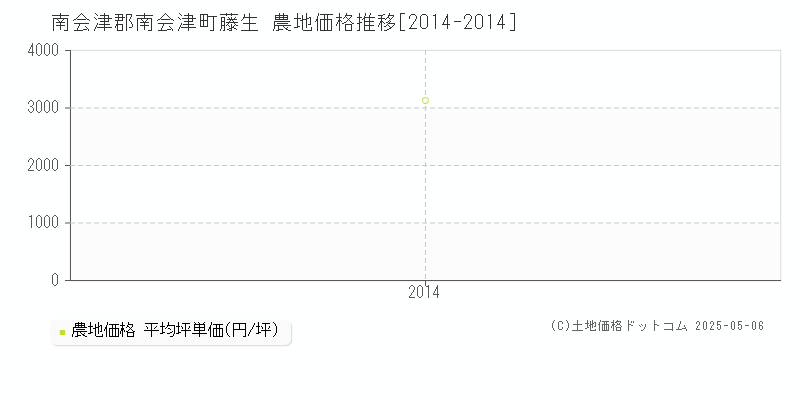 南会津郡南会津町藤生の農地取引事例推移グラフ 