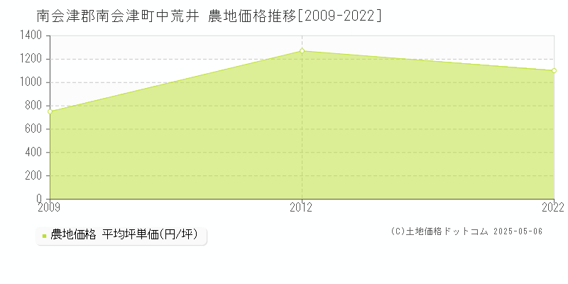 中荒井(南会津郡南会津町)の農地価格推移グラフ(坪単価)[2009-2022年]