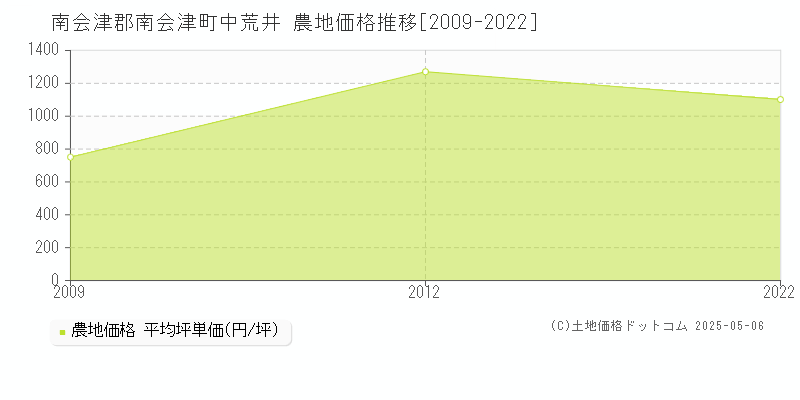 南会津郡南会津町中荒井の農地価格推移グラフ 