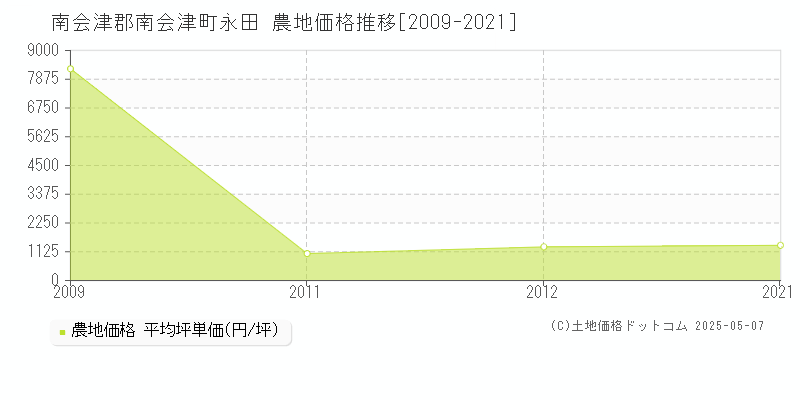 永田(南会津郡南会津町)の農地価格推移グラフ(坪単価)[2009-2021年]