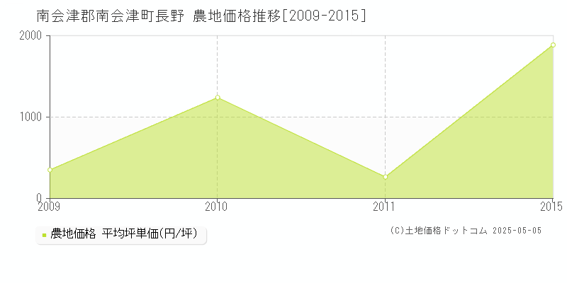 長野(南会津郡南会津町)の農地価格推移グラフ(坪単価)[2009-2015年]