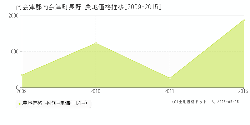 南会津郡南会津町長野の農地価格推移グラフ 