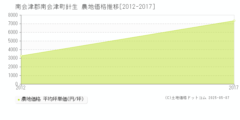 針生(南会津郡南会津町)の農地価格推移グラフ(坪単価)[2012-2017年]