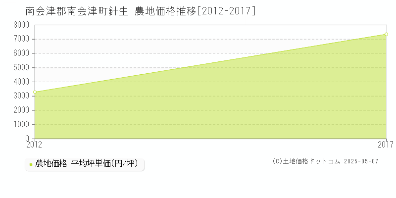 南会津郡南会津町針生の農地価格推移グラフ 