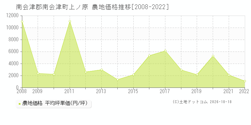 南会津郡南会津町上ノ原の農地価格推移グラフ(坪単価)[2008-2022年]