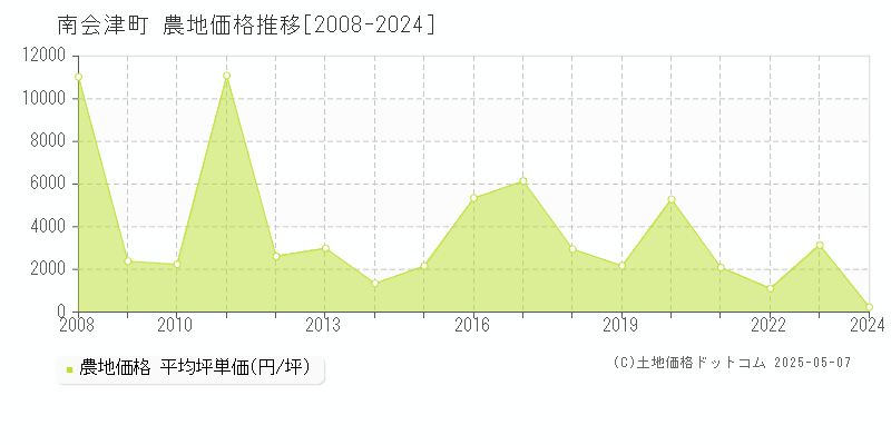南会津町(福島県)の農地価格推移グラフ(坪単価)[2008-2024年]