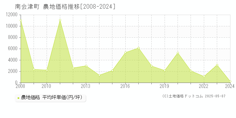 南会津郡南会津町の農地価格推移グラフ 