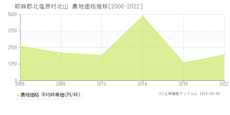 北山(耶麻郡北塩原村)の農地価格推移グラフ(坪単価)[2008-2022年]