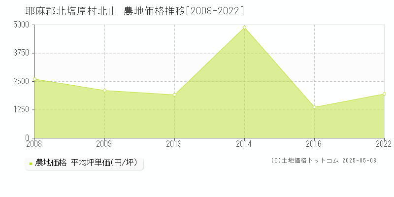 耶麻郡北塩原村北山の農地取引価格推移グラフ 