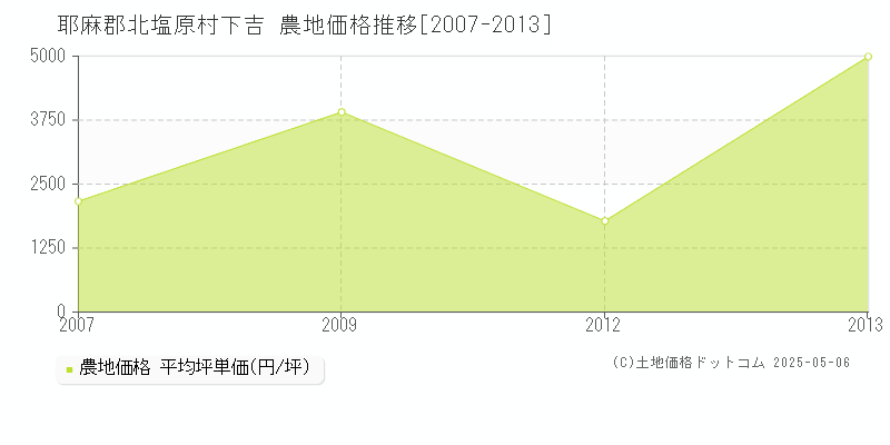 耶麻郡北塩原村下吉の農地価格推移グラフ 