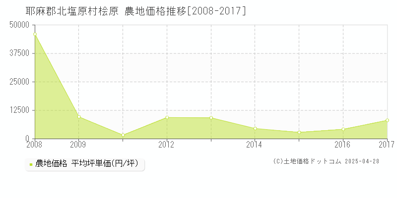 耶麻郡北塩原村桧原の農地取引事例推移グラフ 