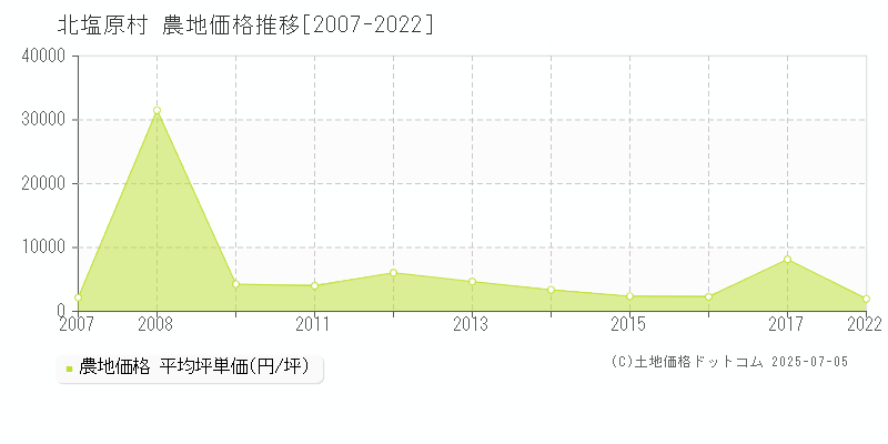 北塩原村(福島県)の農地価格推移グラフ(坪単価)[2007-2022年]