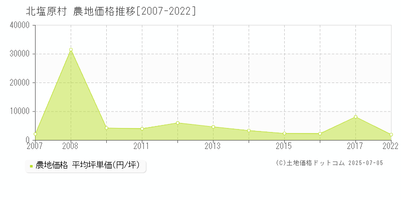 耶麻郡北塩原村の農地価格推移グラフ 