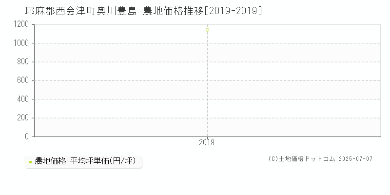 奥川豊島(耶麻郡西会津町)の農地価格推移グラフ(坪単価)[2019-2019年]