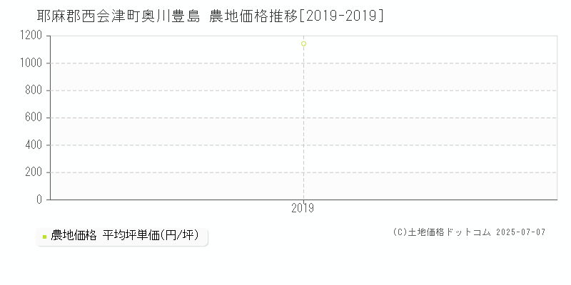 耶麻郡西会津町奥川豊島の農地価格推移グラフ 