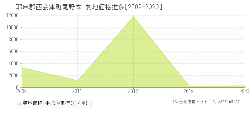 尾野本(耶麻郡西会津町)の農地価格推移グラフ(坪単価)[2009-2023年]