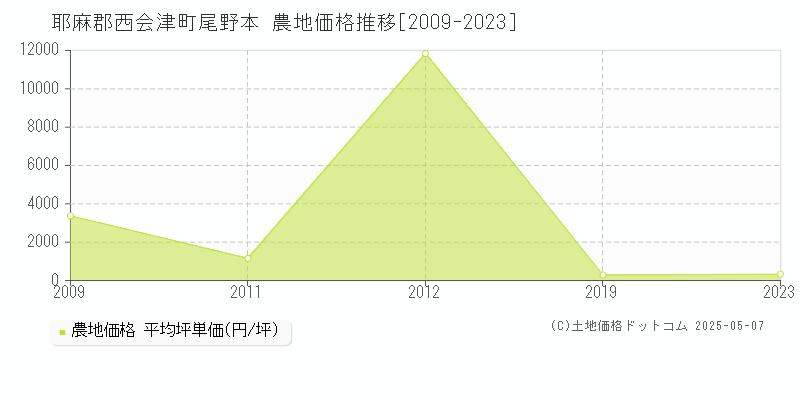 耶麻郡西会津町尾野本の農地価格推移グラフ 