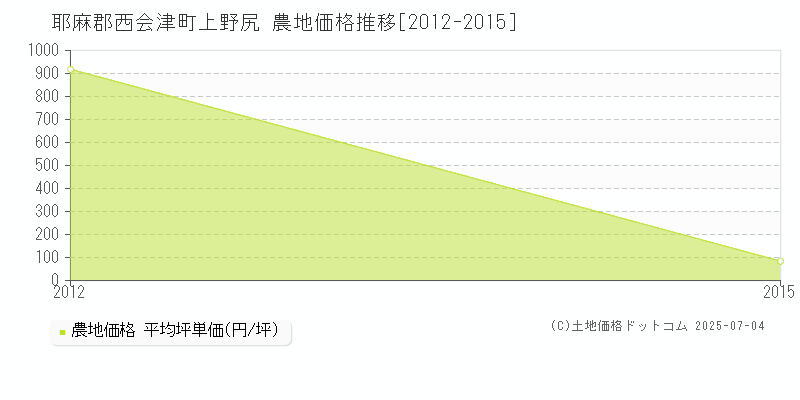 耶麻郡西会津町上野尻の農地価格推移グラフ 