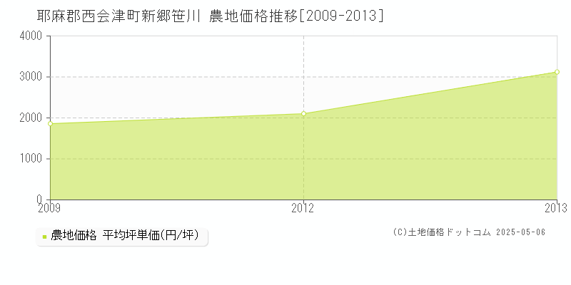 新郷笹川(耶麻郡西会津町)の農地価格推移グラフ(坪単価)[2009-2013年]