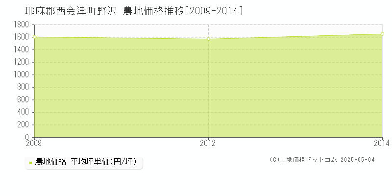 野沢(耶麻郡西会津町)の農地価格推移グラフ(坪単価)[2009-2014年]