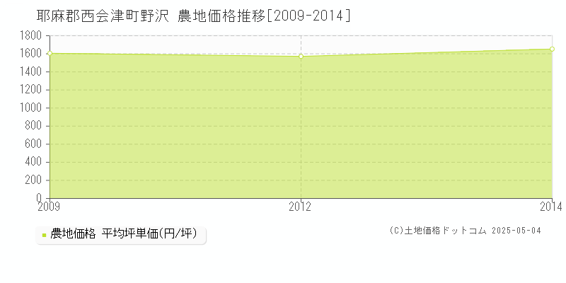 耶麻郡西会津町野沢の農地価格推移グラフ 