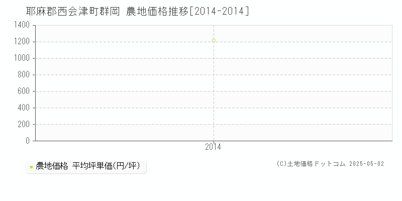 耶麻郡西会津町群岡の農地価格推移グラフ 