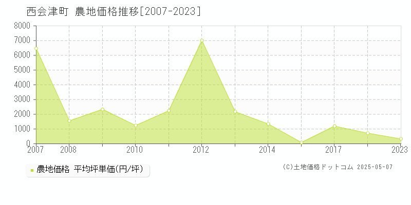 西会津町(福島県)の農地価格推移グラフ(坪単価)[2007-2023年]