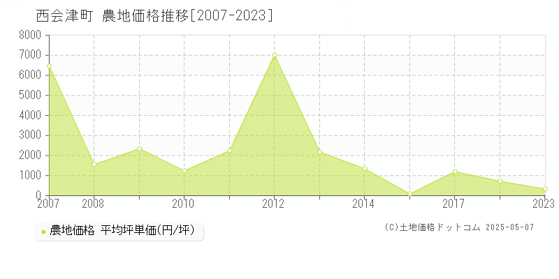 耶麻郡西会津町全域の農地価格推移グラフ 