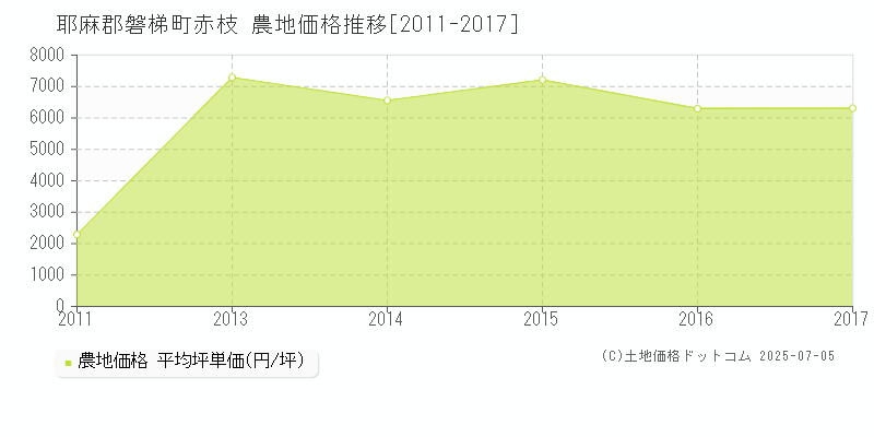 赤枝(耶麻郡磐梯町)の農地価格推移グラフ(坪単価)[2011-2017年]