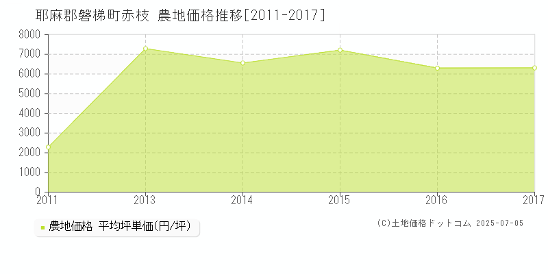 耶麻郡磐梯町赤枝の農地価格推移グラフ 