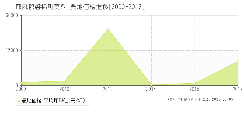 更科(耶麻郡磐梯町)の農地価格推移グラフ(坪単価)[2009-2017年]