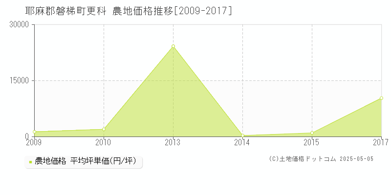 耶麻郡磐梯町更科の農地価格推移グラフ 