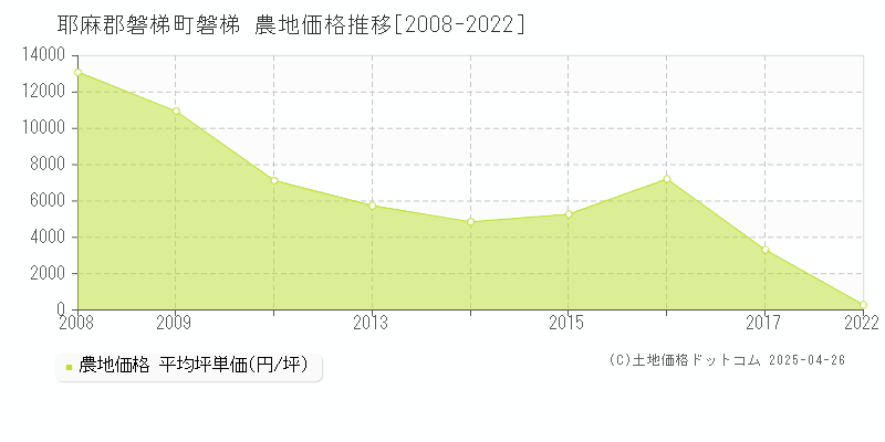 耶麻郡磐梯町磐梯の農地価格推移グラフ 