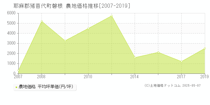 磐根(耶麻郡猪苗代町)の農地価格推移グラフ(坪単価)[2007-2019年]