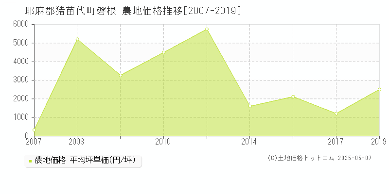 耶麻郡猪苗代町磐根の農地価格推移グラフ 