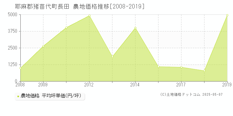 長田(耶麻郡猪苗代町)の農地価格推移グラフ(坪単価)[2008-2019年]
