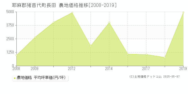 耶麻郡猪苗代町長田の農地価格推移グラフ 