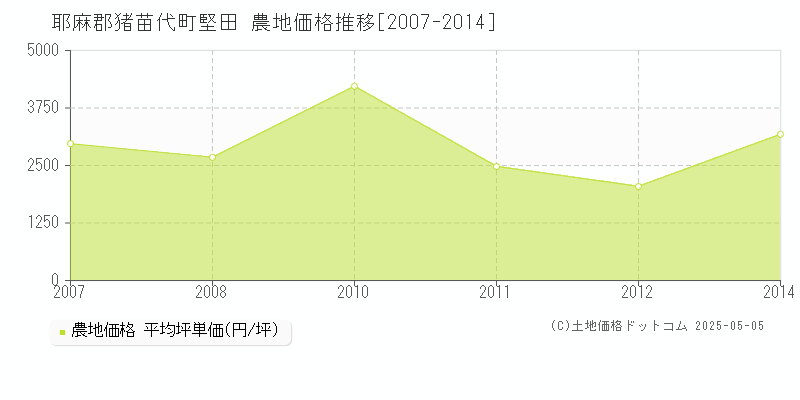堅田(耶麻郡猪苗代町)の農地価格推移グラフ(坪単価)[2007-2014年]